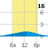 Nix Point tide chart for Monday, September 16, 2024