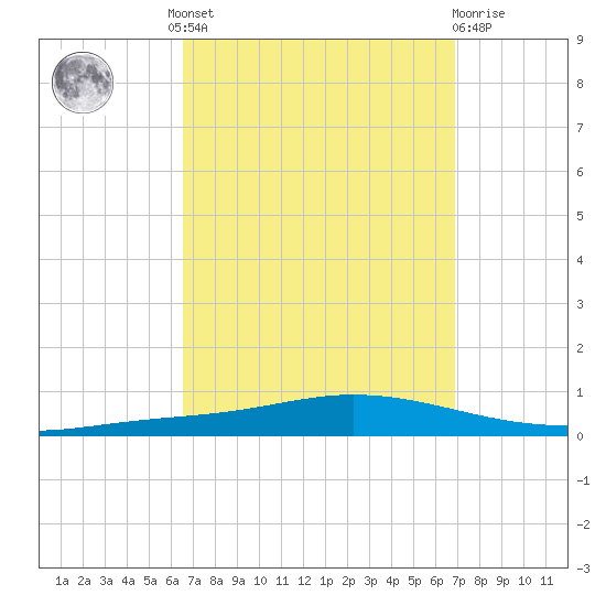 Nix Point tide chart for Tuesday, September 17, 2024