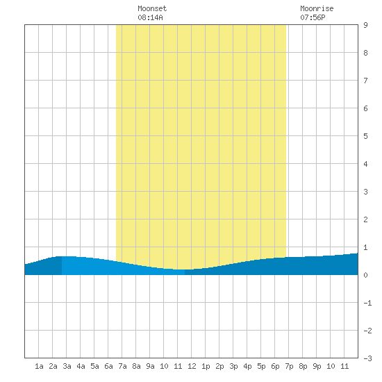 Nix Point tide chart for Thursday, September 19, 2024