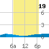 Nix Point tide chart for Thursday, September 19, 2024