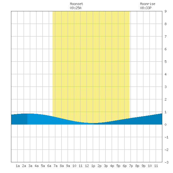 Nix Point tide chart for Friday, September 20, 2024
