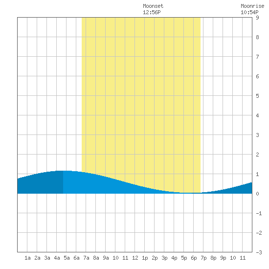 Nix Point tide chart for Monday, September 23, 2024