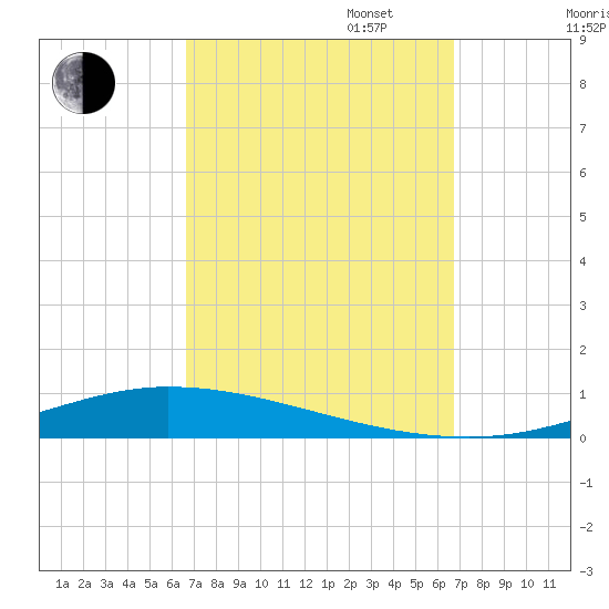 Nix Point tide chart for Tuesday, September 24, 2024
