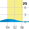 Nix Point tide chart for Wednesday, September 25, 2024