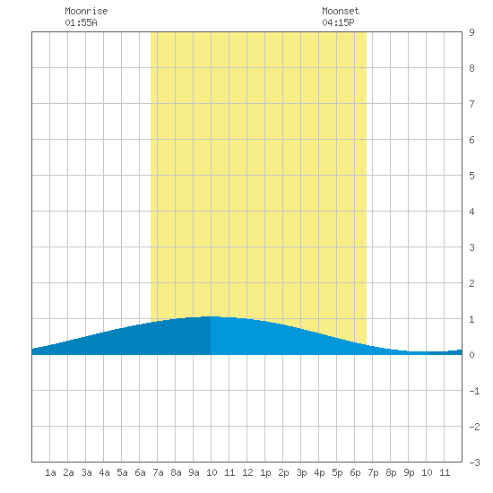 Nix Point tide chart for Friday, September 27, 2024