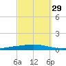 Nix Point tide chart for Sunday, September 29, 2024