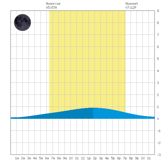 Nix Point tide chart for Monday, September 2, 2024