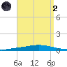 Nix Point tide chart for Monday, September 2, 2024