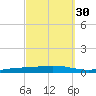Nix Point tide chart for Monday, September 30, 2024