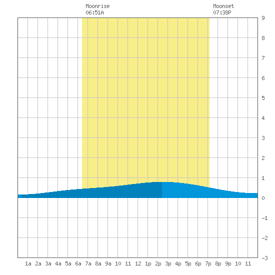 Nix Point tide chart for Tuesday, September 3, 2024