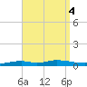 Nix Point tide chart for Wednesday, September 4, 2024