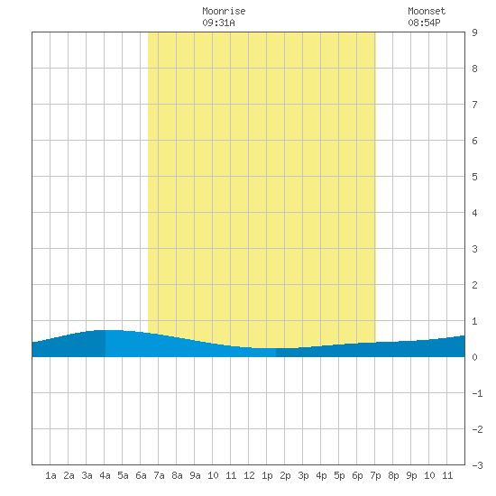 Nix Point tide chart for Friday, September 6, 2024