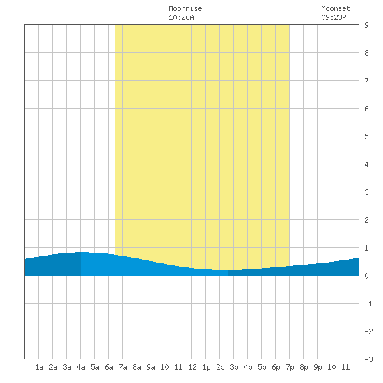 Nix Point tide chart for Saturday, September 7, 2024
