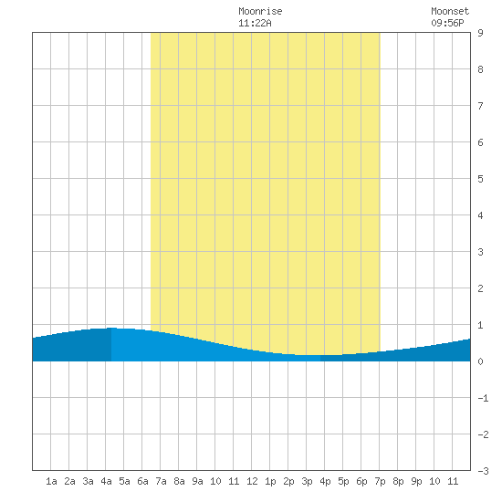 Nix Point tide chart for Sunday, September 8, 2024