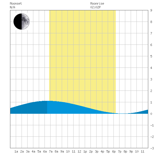 Nix Point tide chart for Thursday, October 10, 2024