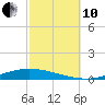Nix Point tide chart for Thursday, October 10, 2024