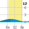 Nix Point tide chart for Saturday, October 12, 2024