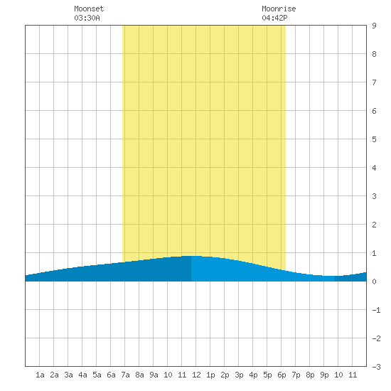 Nix Point tide chart for Monday, October 14, 2024