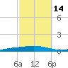 Nix Point tide chart for Monday, October 14, 2024