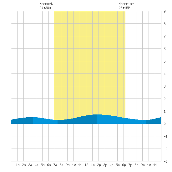 Nix Point tide chart for Tuesday, October 15, 2024