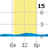 Nix Point tide chart for Tuesday, October 15, 2024