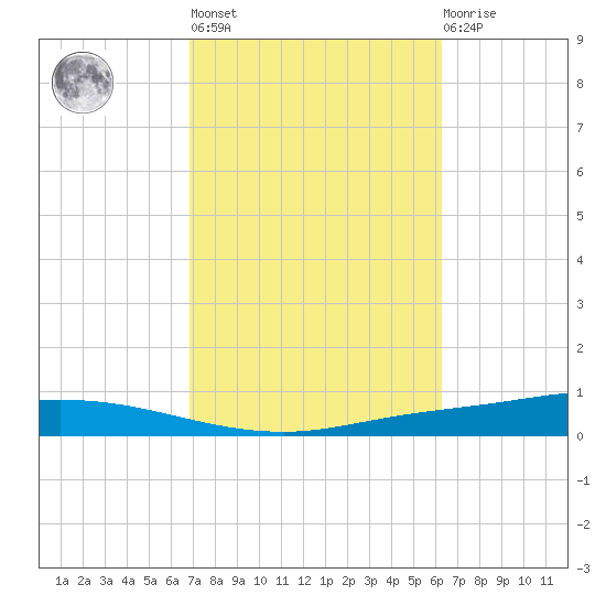Nix Point tide chart for Thursday, October 17, 2024