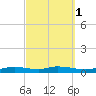 Nix Point tide chart for Tuesday, October 1, 2024