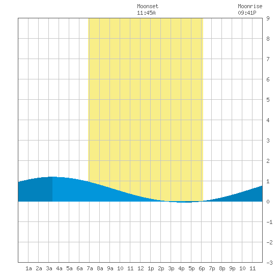 Nix Point tide chart for Monday, October 21, 2024