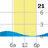 Nix Point tide chart for Monday, October 21, 2024
