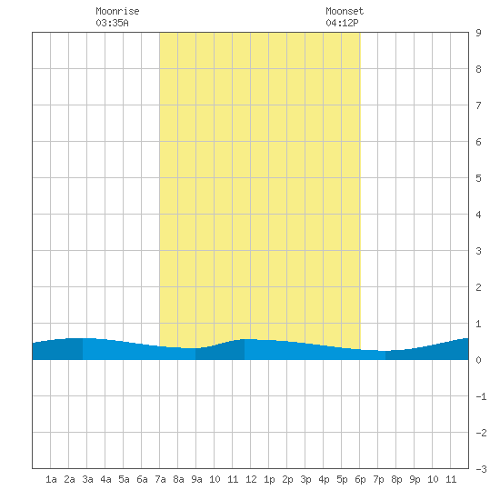 Nix Point tide chart for Monday, October 28, 2024