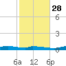 Nix Point tide chart for Monday, October 28, 2024