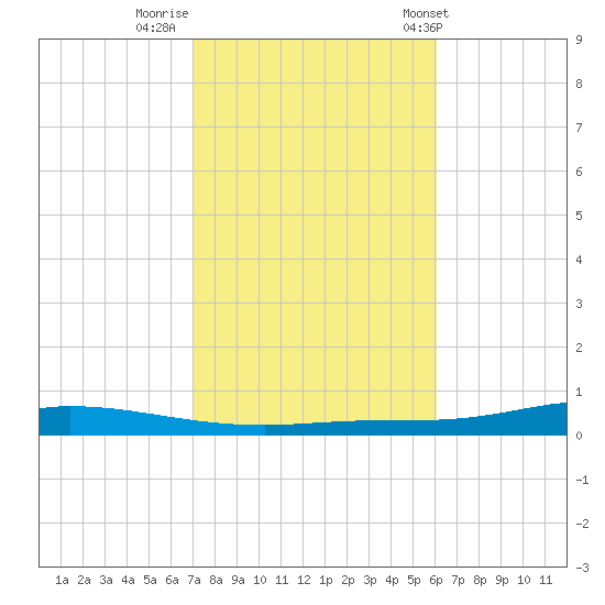 Nix Point tide chart for Tuesday, October 29, 2024
