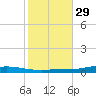Nix Point tide chart for Tuesday, October 29, 2024