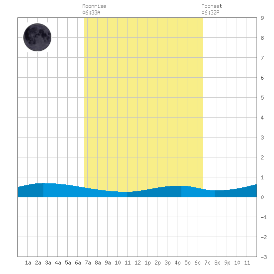Nix Point tide chart for Wednesday, October 2, 2024
