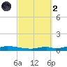 Nix Point tide chart for Wednesday, October 2, 2024