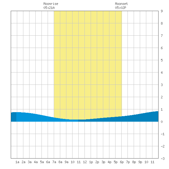 Nix Point tide chart for Wednesday, October 30, 2024