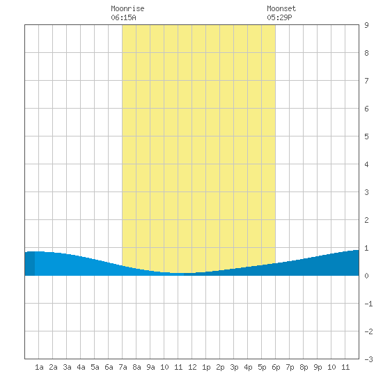 Nix Point tide chart for Thursday, October 31, 2024