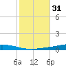 Nix Point tide chart for Thursday, October 31, 2024