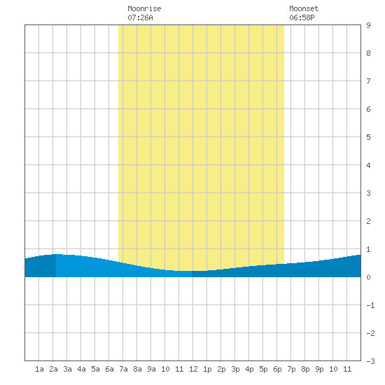 Nix Point tide chart for Thursday, October 3, 2024