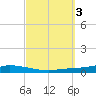 Nix Point tide chart for Thursday, October 3, 2024