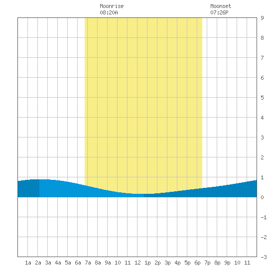 Nix Point tide chart for Friday, October 4, 2024
