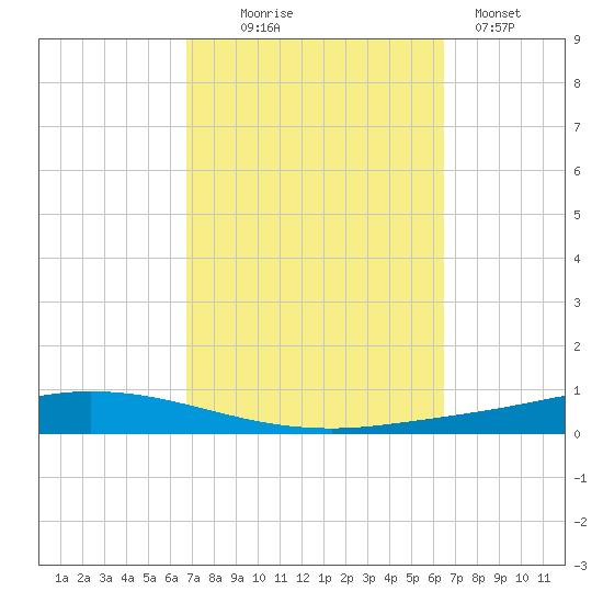 Nix Point tide chart for Saturday, October 5, 2024
