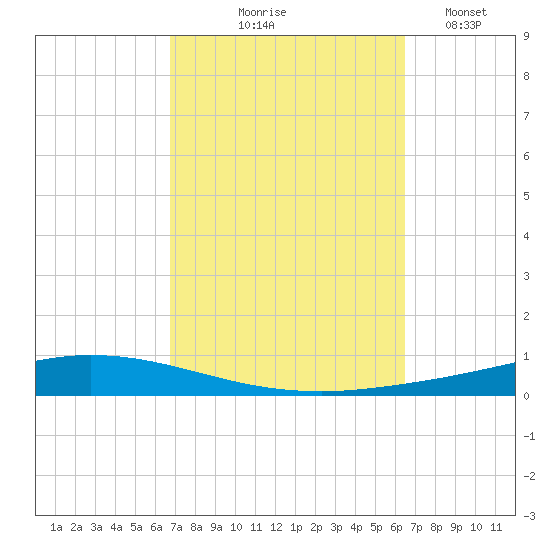 Nix Point tide chart for Sunday, October 6, 2024