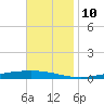 Nix Point tide chart for Sunday, November 10, 2024