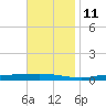 Nix Point tide chart for Monday, November 11, 2024