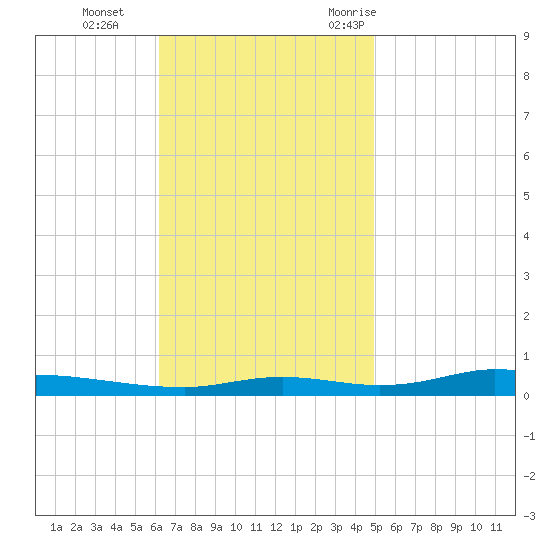 Nix Point tide chart for Tuesday, November 12, 2024
