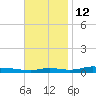 Nix Point tide chart for Tuesday, November 12, 2024