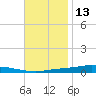 Nix Point tide chart for Wednesday, November 13, 2024