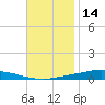 Nix Point tide chart for Thursday, November 14, 2024