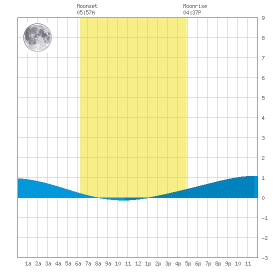 Nix Point tide chart for Friday, November 15, 2024